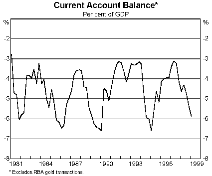 Graph 2: Current Account Balance
