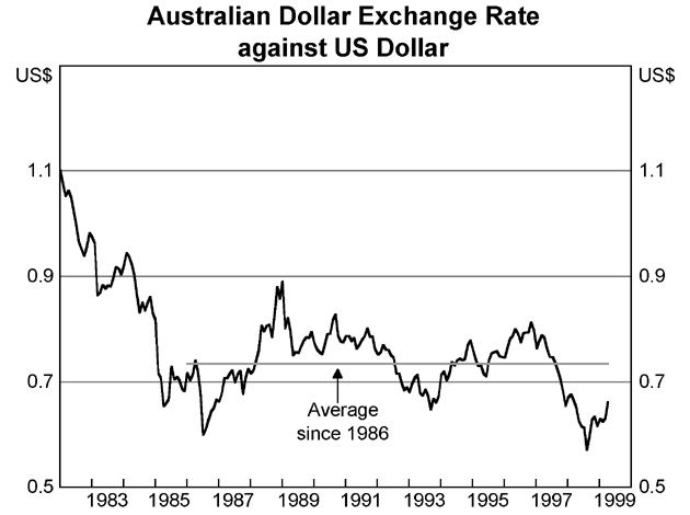 Graph 1: Australian Dollar Exchange Rate against US Dollar