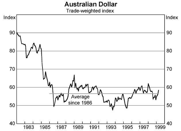 Graph 2: Australian Dollar