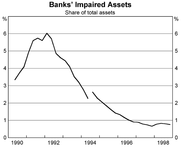 Graph 3: Banks Impaired Assets