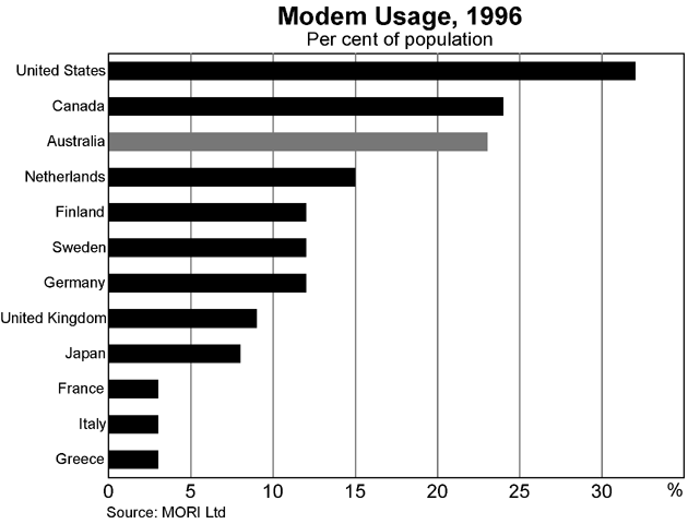 Graph 5: Modem Usage, 1996