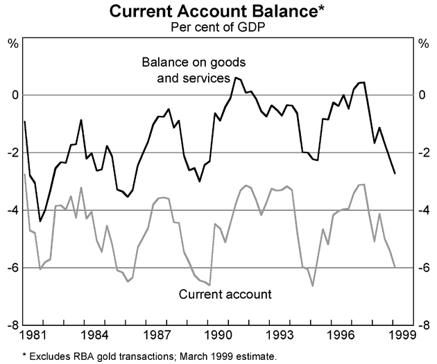 Graph 7: Current Account Balance