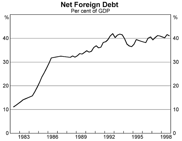 Graph 8: Net Foreign Debt