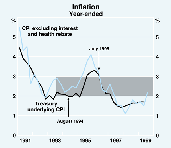 Graph 1: Inflation