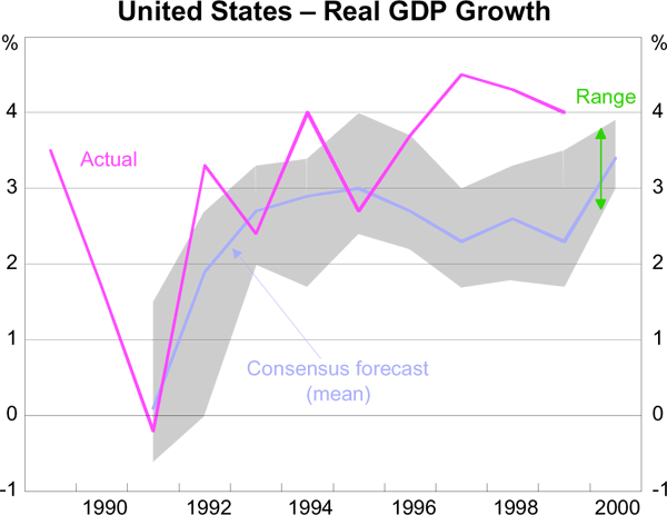 Graph: United States – Real GDP Growth