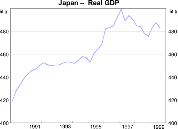 Graph: Japan – Real GDP