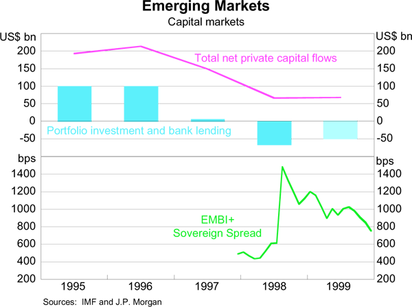 Graph: Emerging Markets