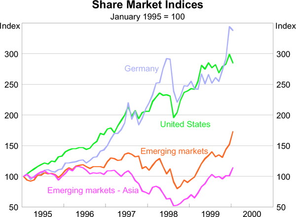 Graph: Share Market Indices