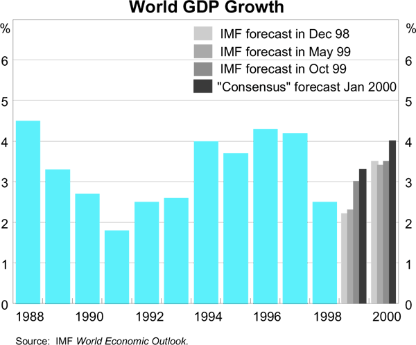 Graph: World GDP Growth