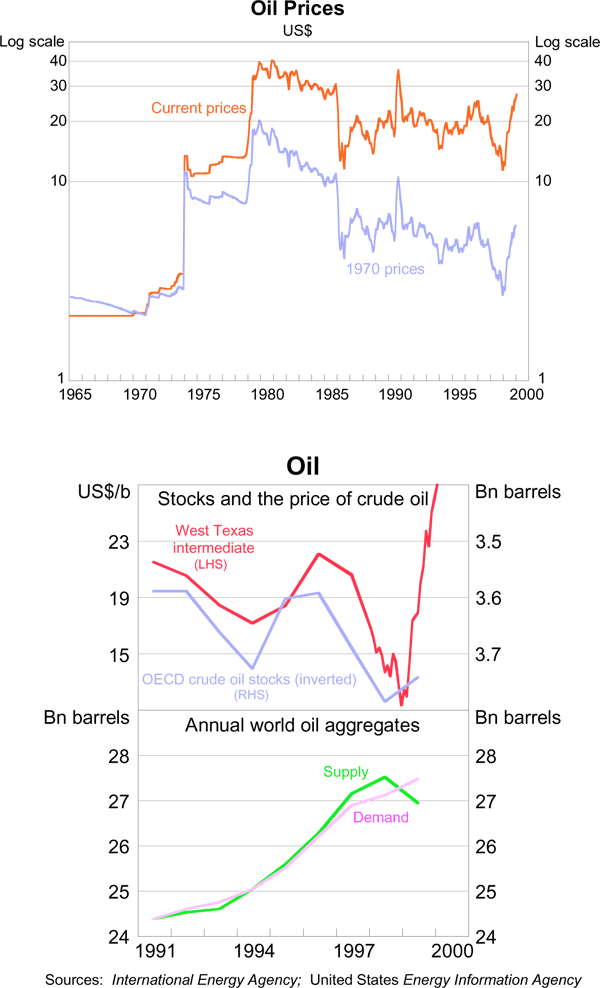 Graph: Oil Prices