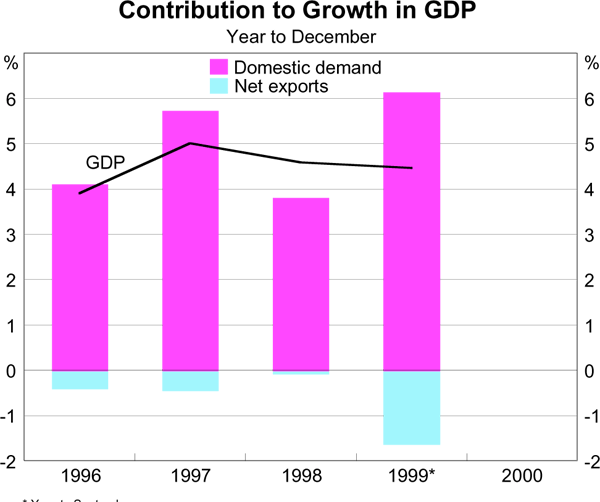 Graph: Contribution to Growth in GDP