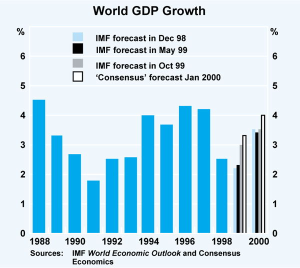 Graph 1: World GDP Growth