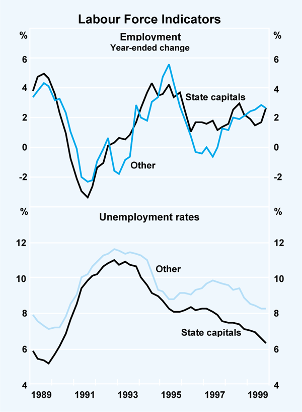 Graph 4: Labour Force Indicators