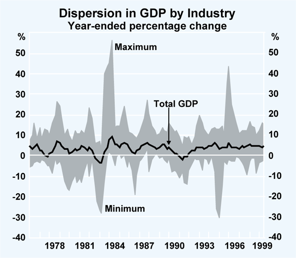 Graph 5: Dispersion in GDP by Industry
