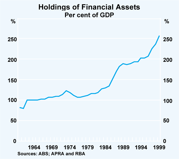 Graph 1: Holdings of Financial Assets