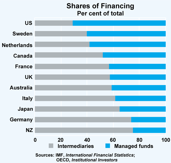 Graph 10: Shares of Financing