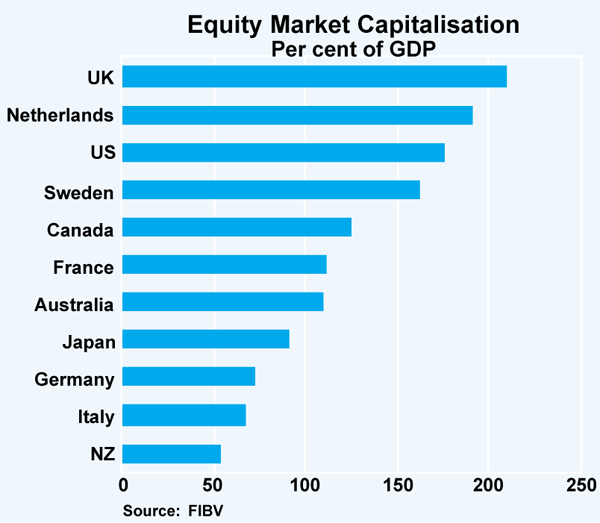 Graph 11: Equity Market Capitalisation