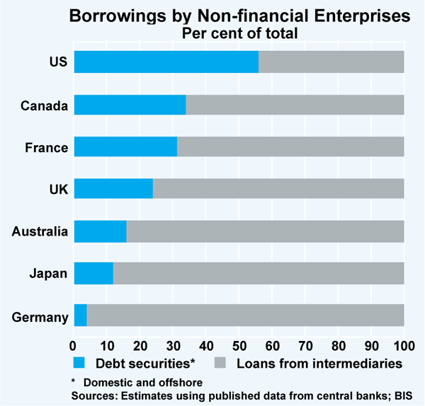 Graph 12: Borrowings by Non-financial Enterprises