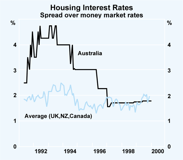 Graph 13: Housing Interest Rates