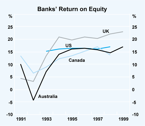 Graph 14: Banks' Return on Equity