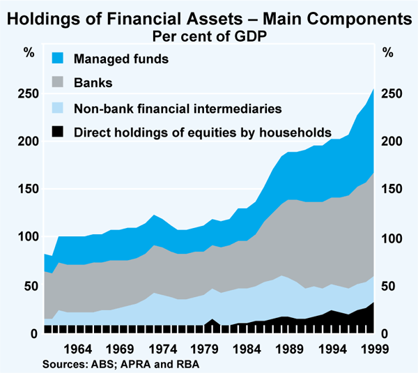 Graph 2: Holdings of Financial Assets – Main Components