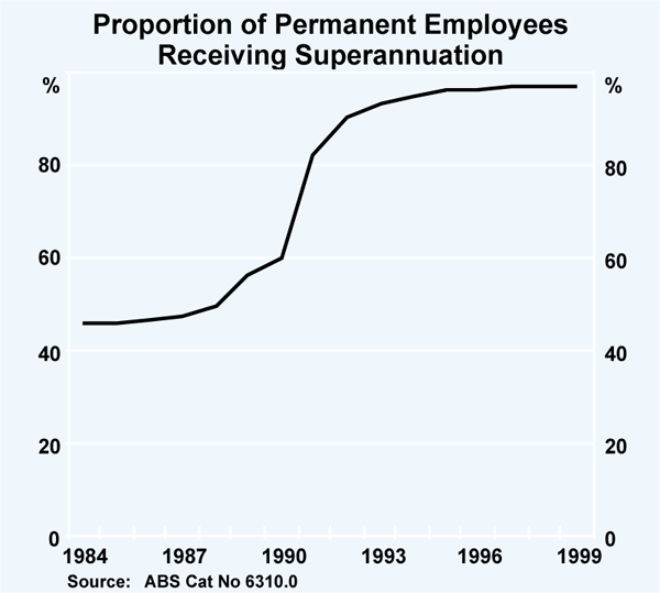 Graph 3: Proportion of Permanent Employees Receiving Superannuation