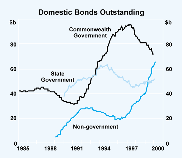 Graph 4: Domestic Bonds Outstanding