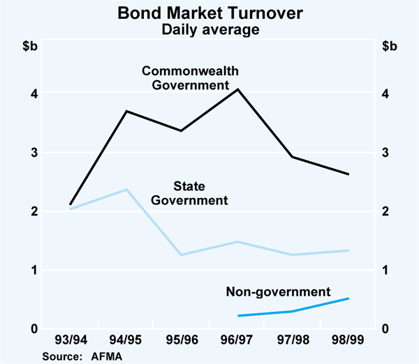 Graph 5: Bond Market Turnover