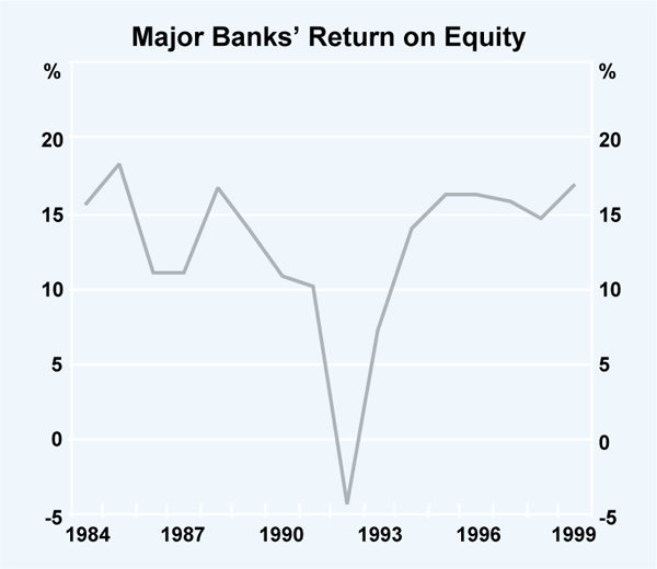 Graph 7: Major Banks' Return on Equity