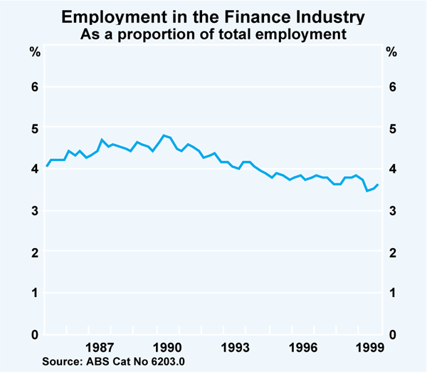 Graph 8: Employment in the Finance Industry