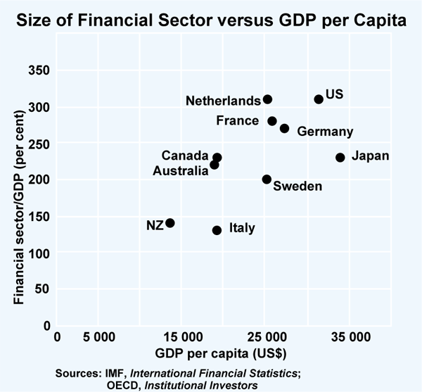 Graph 9: Size of Financial Sector versus GDP per Capita