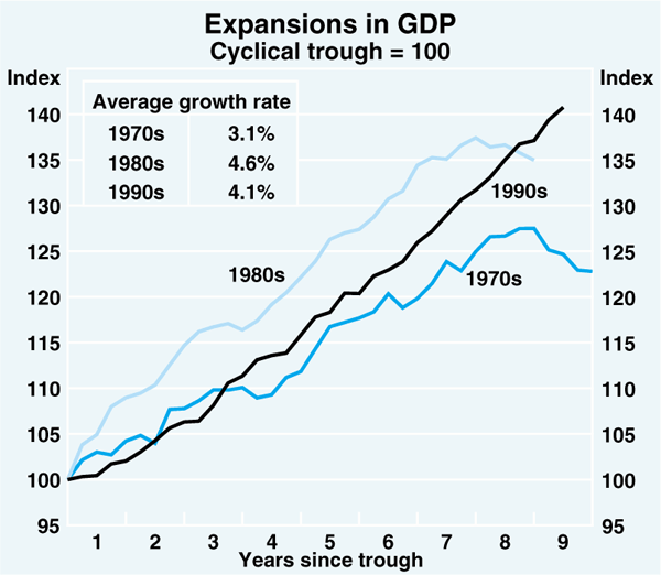 Graph 1: Expansions in GDP