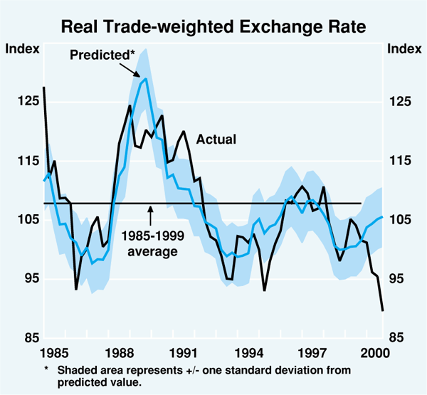 Graph 1: Real Trade-weighted Exchange Rate