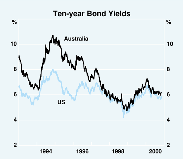 Graph 2: Ten-year Bond Yields