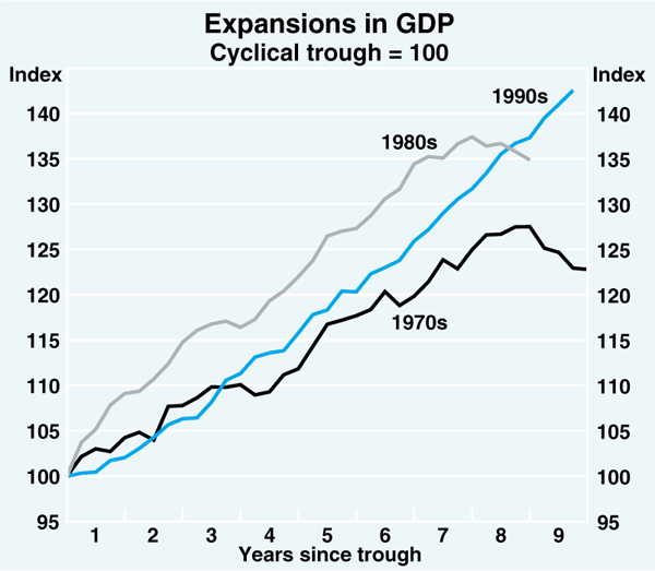 Graph 1: Expansions in GDP