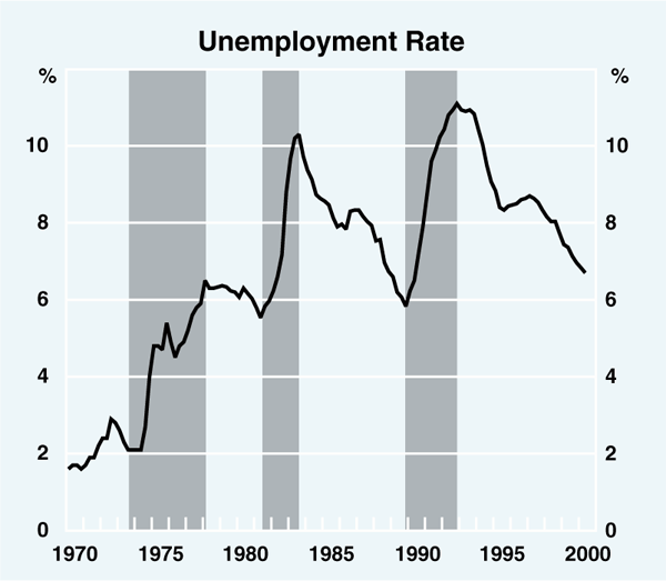 Graph 2: Unemployment Rate