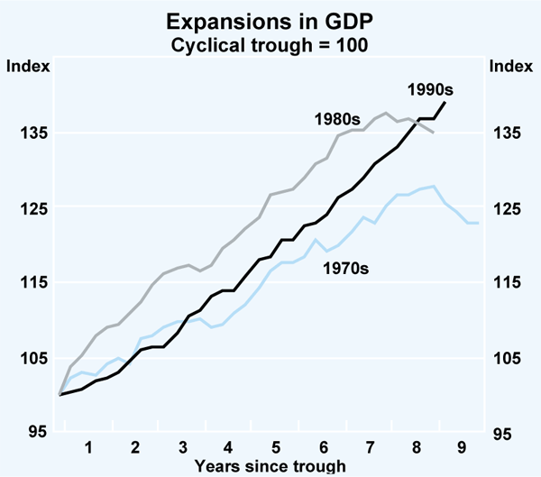 Graph 1: Expansions in GDP