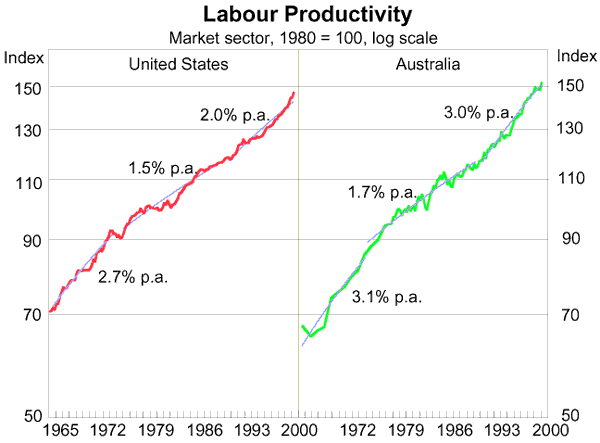 Graph 1 - Labour Productivity