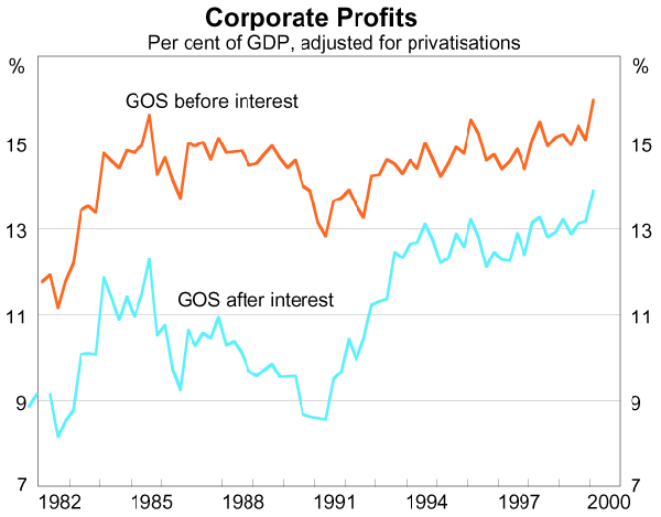 Graph 2 - Corporate Profits