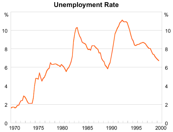 Graph 3 - Unemployment Rate