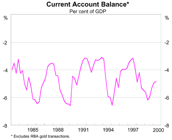 Graph 4 - Current Account Balance