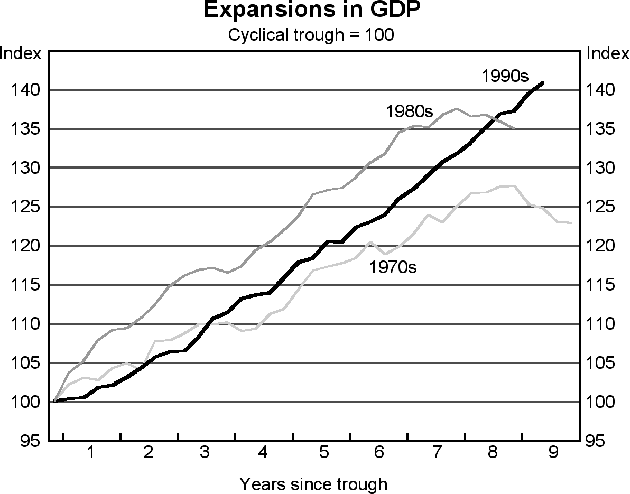 Graph 1: Expansions in GDP