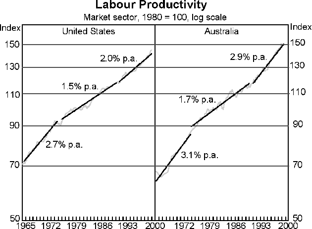Graph 2: Labour Productivity