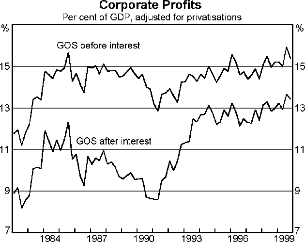 Graph 3: Corporate Profits