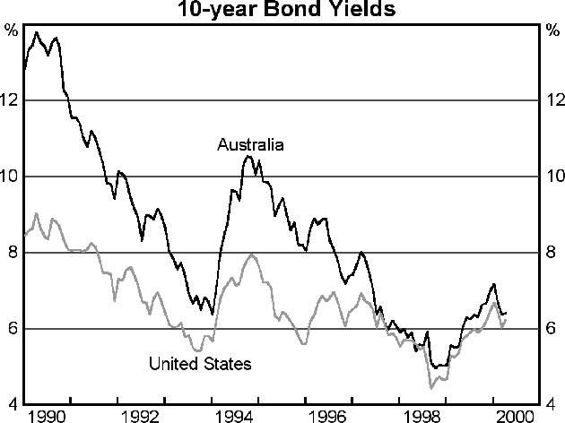 Graph 4: 10-year Bond Yields