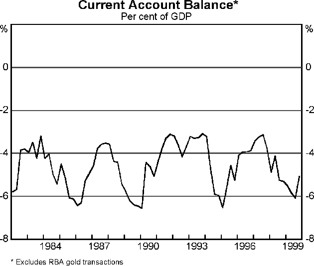 Graph 5: Current Account Balance