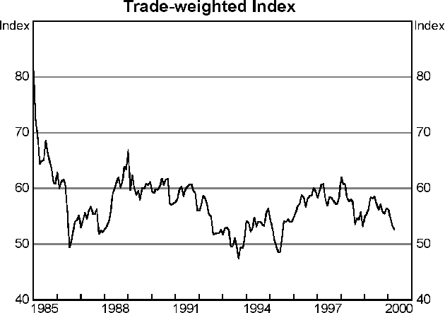 Graph 6: Trade-weighted Index