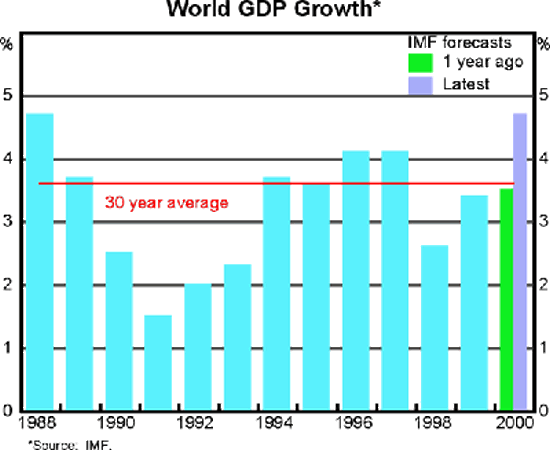 Graph 1 - World GDP Growth