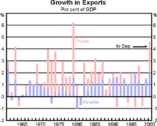 Graph 10 - Growth in Exports