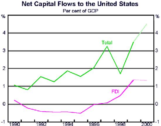 Graph 2 - Net Capital Flows to the United States